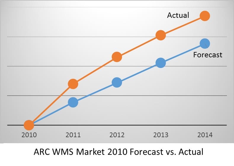 WMS Market Growth