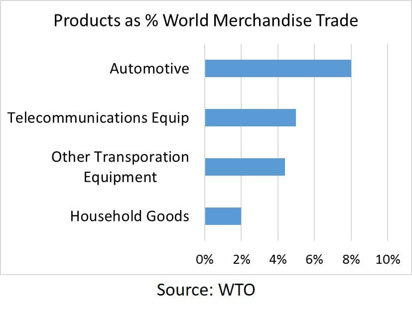 Global Trade Management