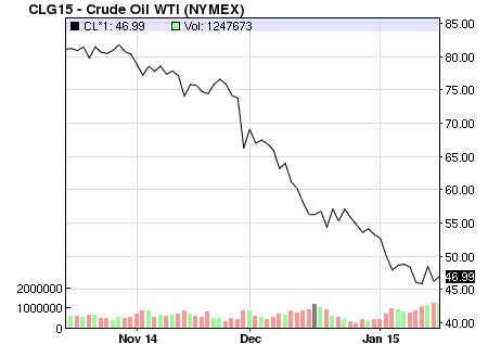 WTI Crude Oil