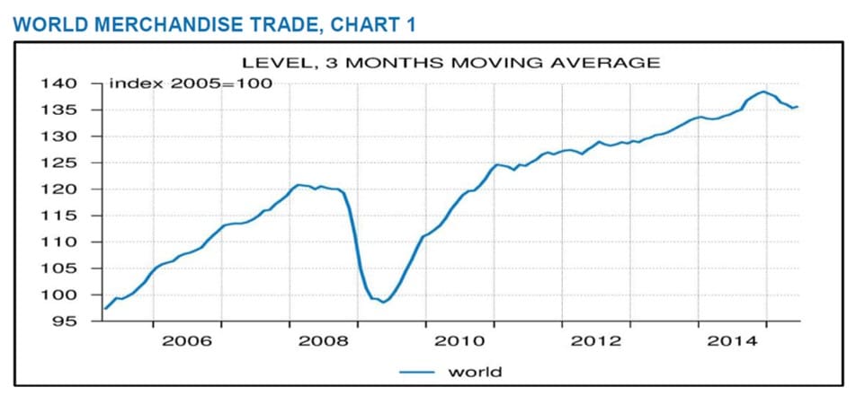 CPB Netherlands World Trade Monitor
