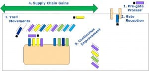 YMS Improve 5 Process Within Yard YMS Improves 5 Processes Within the Yard (click to enlarge image)