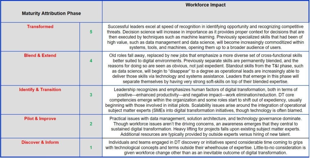 Digital Transformation