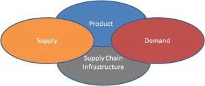 four-categories-of-supply-chain-risk