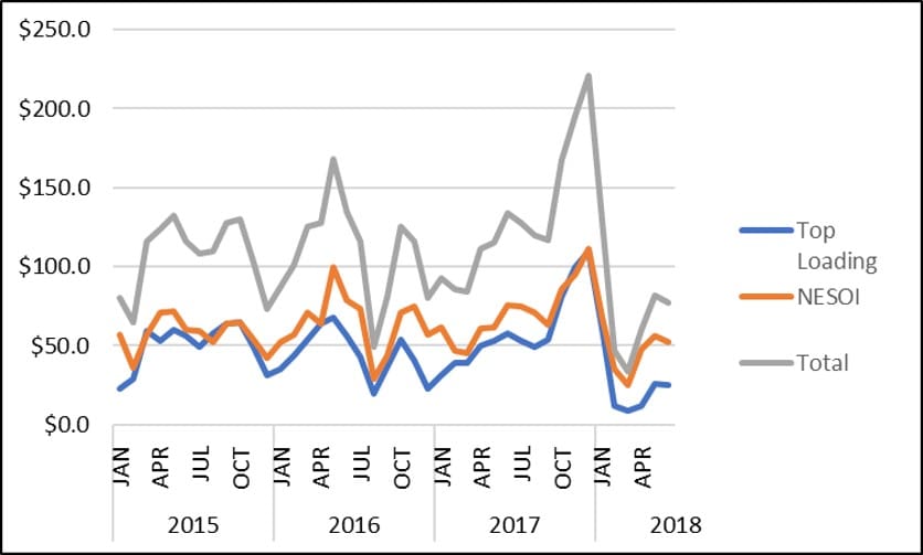 import volumes of residential washers