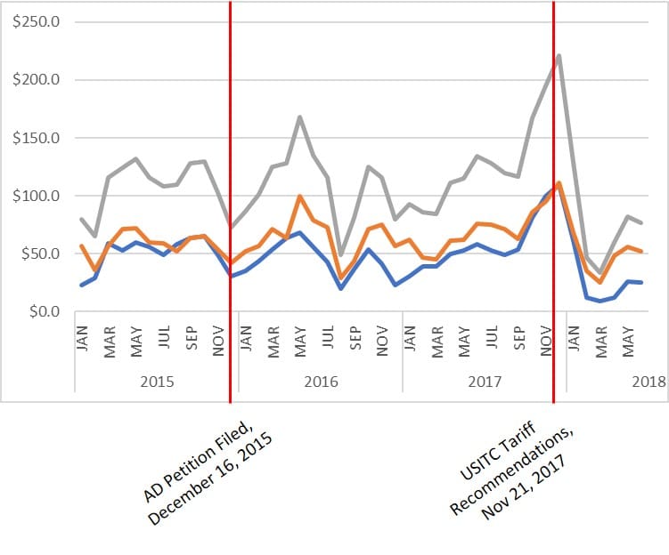 import volumes of residential washers