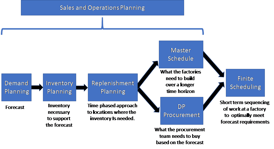 Integrated Supply Chain