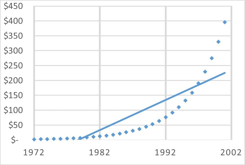 Common Misspecification: Linear Regression on a Non-Linear Trend