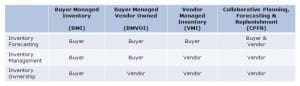 Traditional Replenishment Models